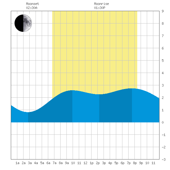 Shell Point tide chart for Wednesday, May 15, 2024