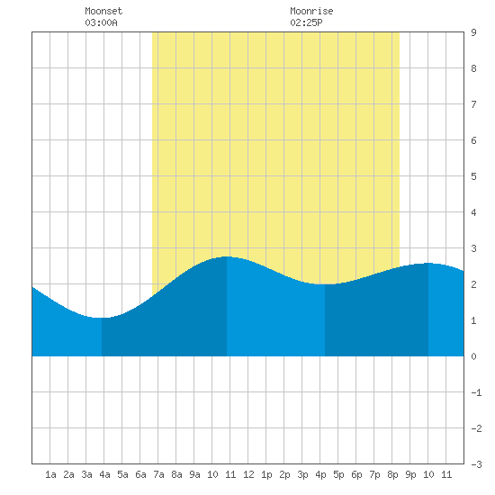 Shell Point tide chart for Thursday, May 16, 2024