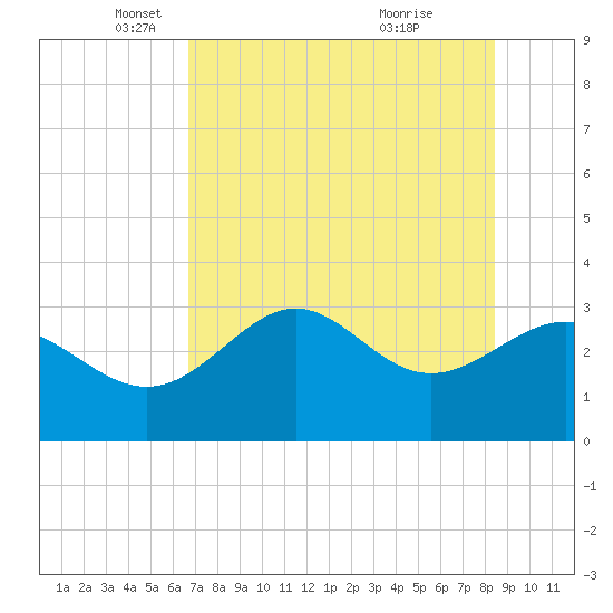 Shell Point tide chart for Friday, May 17, 2024