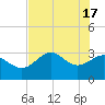 Shell Point tide chart for Friday, May 17, 2024