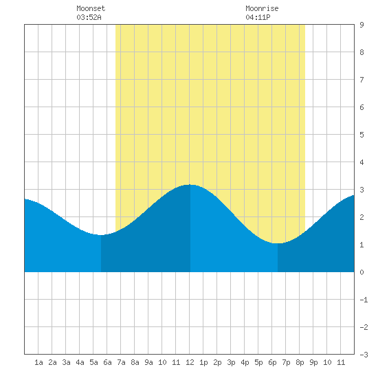 Shell Point tide chart for Saturday, May 18, 2024