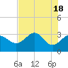 Shell Point tide chart for Saturday, May 18, 2024