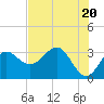 Shell Point tide chart for Monday, May 20, 2024