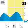 Shell Point tide chart for Thursday, May 23, 2024