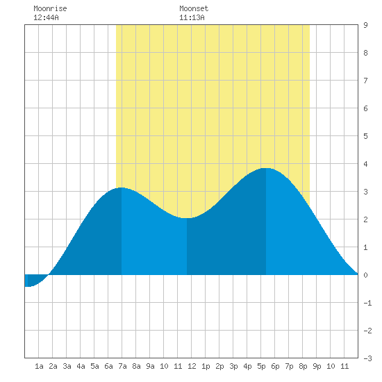 Shell Point tide chart for Tuesday, May 28, 2024