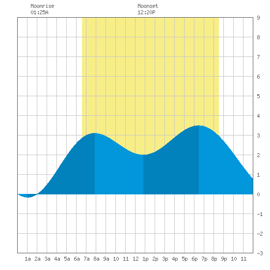 Shell Point tide chart for Wednesday, May 29, 2024