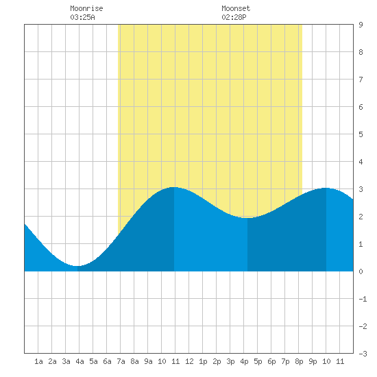 Shell Point tide chart for Thursday, May 2, 2024