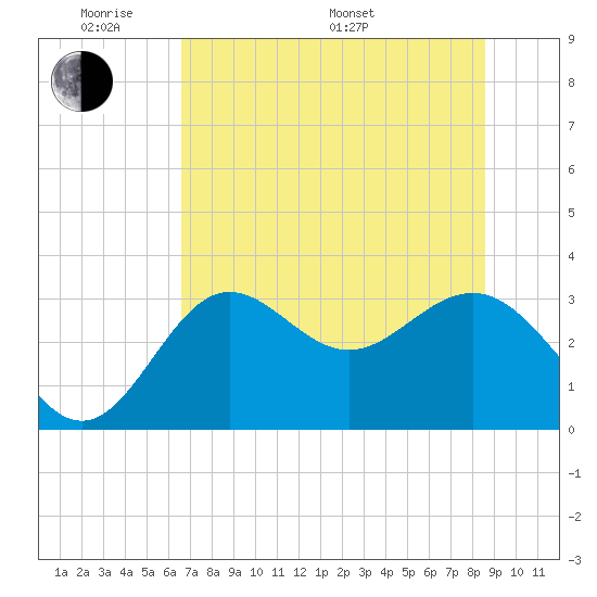 Shell Point tide chart for Thursday, May 30, 2024