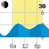 Shell Point tide chart for Thursday, May 30, 2024