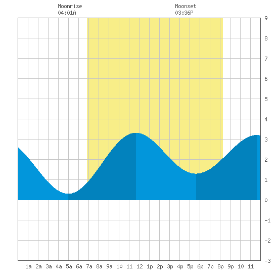 Shell Point tide chart for Friday, May 3, 2024