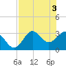 Shell Point tide chart for Friday, May 3, 2024