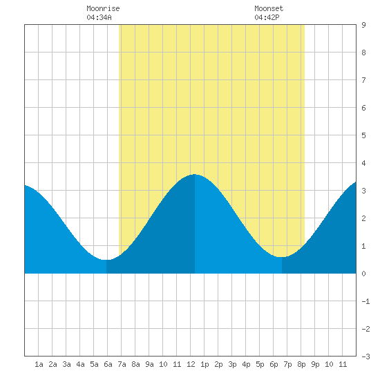 Shell Point tide chart for Saturday, May 4, 2024