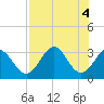 Shell Point tide chart for Saturday, May 4, 2024