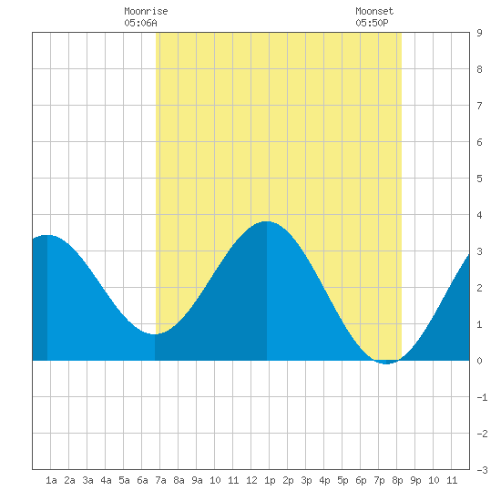 Shell Point tide chart for Sunday, May 5, 2024