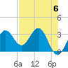 Shell Point tide chart for Monday, May 6, 2024