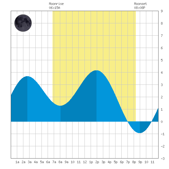 Shell Point tide chart for Tuesday, May 7, 2024