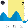 Shell Point tide chart for Tuesday, May 7, 2024