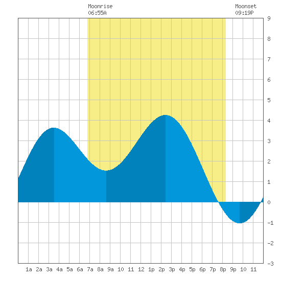 Shell Point tide chart for Wednesday, May 8, 2024