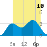 Shell Point tide chart for Monday, June 10, 2024