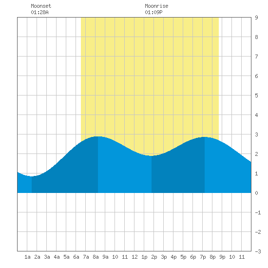 Shell Point tide chart for Thursday, June 13, 2024