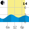 Shell Point tide chart for Friday, June 14, 2024