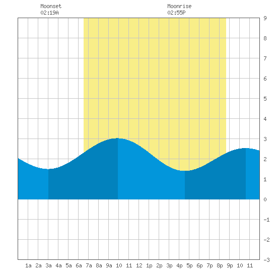 Shell Point tide chart for Saturday, June 15, 2024