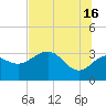 Shell Point tide chart for Sunday, June 16, 2024