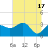 Shell Point tide chart for Monday, June 17, 2024