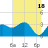 Shell Point tide chart for Tuesday, June 18, 2024