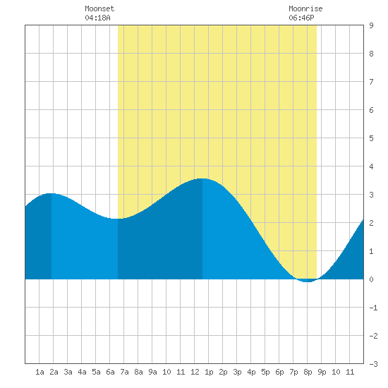 Shell Point tide chart for Wednesday, June 19, 2024