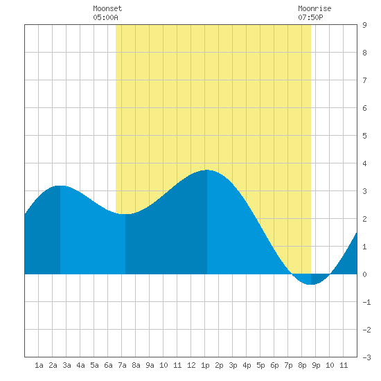 Shell Point tide chart for Thursday, June 20, 2024