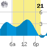 Shell Point tide chart for Friday, June 21, 2024