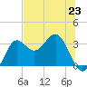 Shell Point tide chart for Sunday, June 23, 2024
