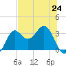 Shell Point tide chart for Monday, June 24, 2024
