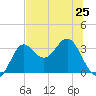 Shell Point tide chart for Tuesday, June 25, 2024