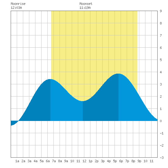 Shell Point tide chart for Wednesday, June 26, 2024