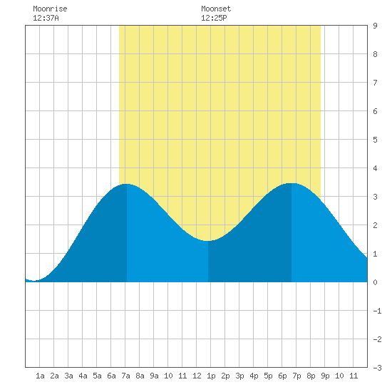Shell Point tide chart for Thursday, June 27, 2024