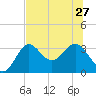 Shell Point tide chart for Thursday, June 27, 2024