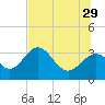 Shell Point tide chart for Saturday, June 29, 2024