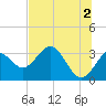 Shell Point tide chart for Sunday, June 2, 2024