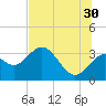 Shell Point tide chart for Sunday, June 30, 2024