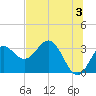 Shell Point tide chart for Monday, June 3, 2024