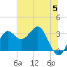 Shell Point tide chart for Wednesday, June 5, 2024