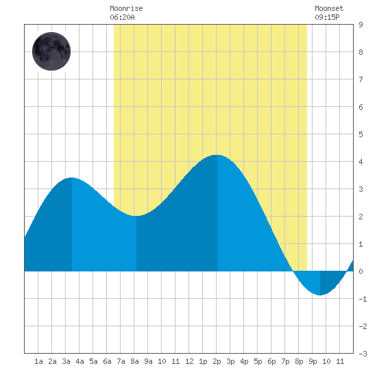Shell Point tide chart for Thursday, June 6, 2024