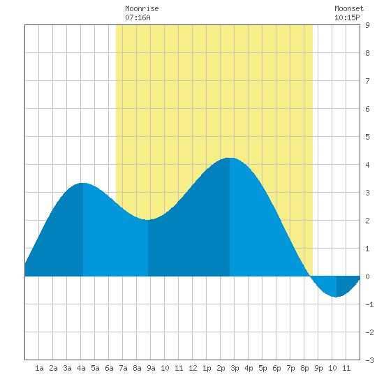 Shell Point tide chart for Friday, June 7, 2024