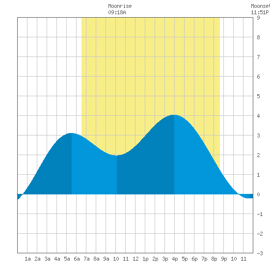 Shell Point tide chart for Sunday, June 9, 2024