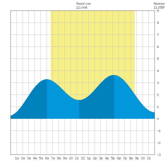 Shell Point tide chart for Wednesday, July 10, 2024