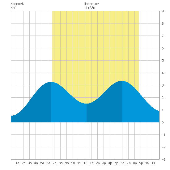 Shell Point tide chart for Thursday, July 11, 2024