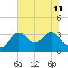 Shell Point tide chart for Thursday, July 11, 2024