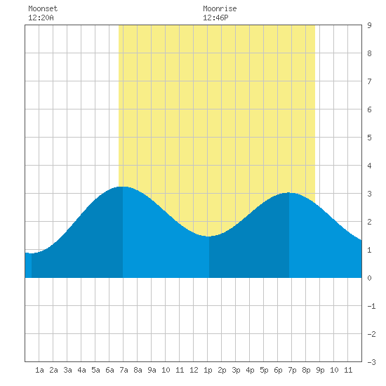 Shell Point tide chart for Friday, July 12, 2024